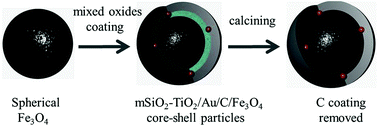 Graphical abstract: Synthesis and characterization of a multifunctional nanocatalyst based on a novel type of binary-metal-oxide-coated Fe3O4–Au nanoparticle