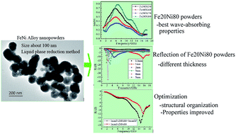 Graphical abstract: The influence of different Ni contents on the radar absorbing properties of FeNi nano powders
