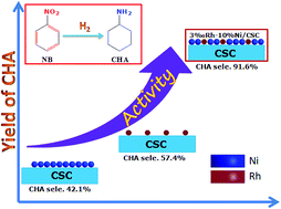 Graphical abstract: Highly selective one-step hydrogenation of nitrobenzene to cyclohexylamine over the supported 10% Ni/carbon catalysts doped with 3‰ Rh