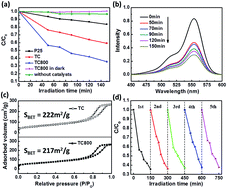 Graphical abstract: Oxygen-vacancy modified TiO2 nanoparticles as enhanced visible-light driven photocatalysts by wrapping and chemically bonding with graphite-like carbon