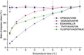 Graphical abstract: Quantification of lactoferrin in breast milk by ultra-high performance liquid chromatography-tandem mass spectrometry with isotopic dilution