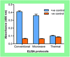 Graphical abstract: Microwave non-thermal effect reduces ELISA timing to less than 5 minutes