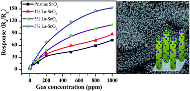 Graphical abstract: One-pot synthesis of La-doped SnO2 layered nanoarrays with an enhanced gas-sensing performance toward acetone