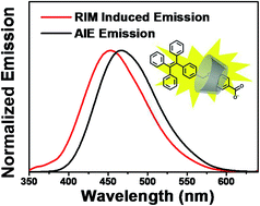 Graphical abstract: Phenylcarboxyl-decorated tetraphenylethene with diverse molecular RIM-induced emission from host–guest inclusion and aggregation formation