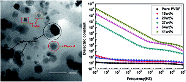 Graphical abstract: The effects of TiC@AlOOH core–shell nanoparticles on the dielectric properties of PVDF based nanocomposites