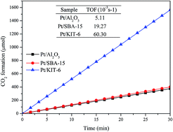 Graphical abstract: Nanostructured platinum in ordered mesoporous silica as novel efficient catalyst for propane total oxidation