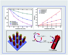 Graphical abstract: BiOBr nanoplate-wrapped ZnO nanorod arrays for high performance photoelectrocatalytic application