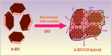 Graphical abstract: Boron nitride@graphene oxide hybrids for epoxy composites with enhanced thermal conductivity
