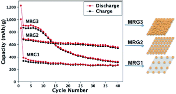 Graphical abstract: Effect of Mn3O4 nanoparticle composition and distribution on graphene as a potential hybrid anode material for lithium-ion batteries