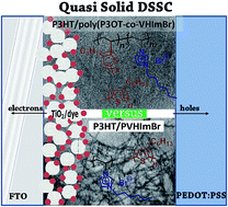 Graphical abstract: Copolymers of ionic liquids with polymeric or metallocomplex chromophores for quasi-solid-state DSSC applications