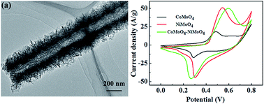 Graphical abstract: Rationally designed nanosheet-based CoMoO4–NiMoO4 nanotubes for high-performance electrochemical electrodes