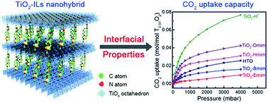 Graphical abstract: Size effects of alkylimidazolium cations on the interfacial properties and CO2 uptake capacity in layered organic–inorganic imidazolium–TiO2 hybrids