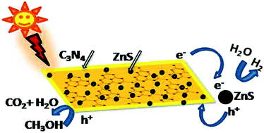 Graphical abstract: A facile one pot synthetic approach for C3N4–ZnS composite interfaces as heterojunctions for sunlight-induced multifunctional photocatalytic applications