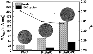 Graphical abstract: The oxygen reduction reaction of ordered porous carbon-supported PtSn catalysts