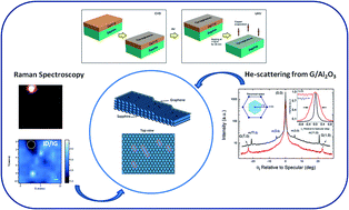 Graphical abstract: Quality of graphene on sapphire: long-range order from helium diffraction versus lattice defects from Raman spectroscopy