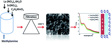 Graphical abstract: Tailoring optical, magnetic and electric behavior of lanthanum strontium manganite La1−xSrxMnO3 (LSM) nanopowders prepared via a co-precipitation method with different Sr2+ ion contents