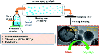 Graphical abstract: Salt-induced formation of hollow and mesoporous CoOx/SiO2 spheres and their catalytic behavior in toluene oxidation