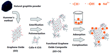 Graphical abstract: Calixarene-functionalized graphene oxide composites for adsorption of neodymium ions from the aqueous phase