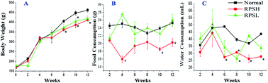 Graphical abstract: Toxicological risks of Rhizoma paridis saponins in rats involved NF-κB and Nrf2 signaling