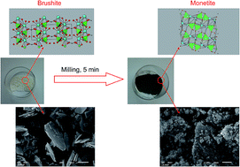 Graphical abstract: Adsorption of malathion on mesoporous monetite obtained by mechanochemical treatment of brushite