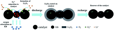 Graphical abstract: Spinel MnCo2O4 nanospheres as an effective cathode electrocatalyst for rechargeable lithium–oxygen batteries