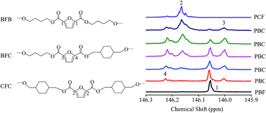 Graphical abstract: Furan-based co-polyesters with enhanced thermal properties: poly(1,4-butylene-co-1,4-cyclohexanedimethylene-2,5-furandicarboxylic acid)