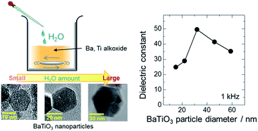 Graphical abstract: High-performance dielectric thin film nanocomposites of barium titanate and cyanoethyl pullulan: controlling the barium titanate nanoparticle size using a sol–gel method