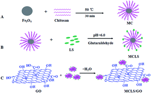 Graphical abstract: Decontamination of methylene blue from aqueous solution by magnetic chitosan lignosulfonate grafted with graphene oxide: effects of environmental conditions and surfactant
