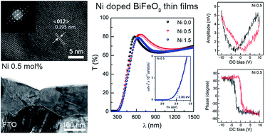 Graphical abstract: Enhanced optical and piezoelectric characteristics of transparent Ni-doped BiFeO3 thin films on a glass substrate