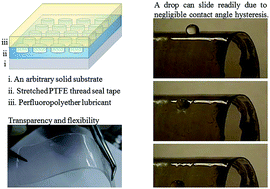 Graphical abstract: Anti-smudge behavior of facilely fabricated liquid-infused surfaces with extremely low contact angle hysteresis property
