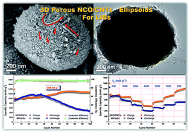 Graphical abstract: The design and synthesis of porous NiCo2O4 ellipsoids supported by flexile carbon nanotubes with enhanced lithium-storage properties for lithium-ion batteries