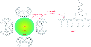 Graphical abstract: Surface modification of CdSeS nanocrystals for polymer hybrid solar cells