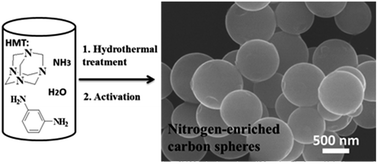 Graphical abstract: One-pot synthesis of nitrogen-enriched carbon spheres for hexavalent chromium removal from aqueous solution