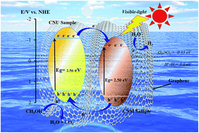 Graphical abstract: Visible-light-drived high photocatalytic activities of Cu/g-C3N4 photocatalysts for hydrogen production