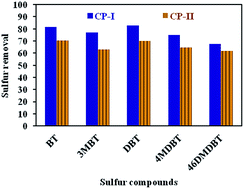 Graphical abstract: Effect of gas oil composition on performance parameters of the extractive desulfurization process