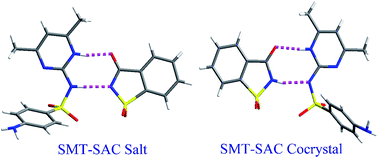 Graphical abstract: Pharmaceutical crystalline complexes of sulfamethazine with saccharin: same interaction site but different ionization states