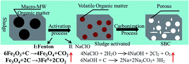 Graphical abstract: Typical MSW odor abatement using sludge derived carbon prepared by activation with Fenton’s reagent and NaClO