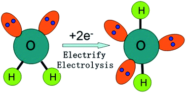 Graphical abstract: Effects on emissions of a diesel engine with premixed HHO