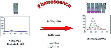 Graphical abstract: Fluorescence enhancement of rhodamine B as a tool for the determination of trace and ultra-trace concentrations of bismuth using dispersive liquid–liquid microextraction