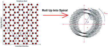 Graphical abstract: Band structures of graphene nanoscrolls and their dispersion relation near the Fermi point