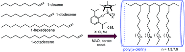 Graphical abstract: Synthesis of ultrahigh molecular weight polymers by homopolymerisation of higher α-olefins catalysed by aryloxo-modified half-titanocenes