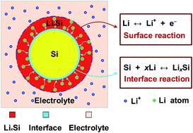 Graphical abstract: A kinetic model for diffusion and chemical reaction of silicon anode lithiation in lithium ion batteries
