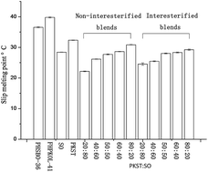 Graphical abstract: Sheaolein-based cold-soluble powder fats with medium- and long-chain triacylglycerol: production via chemical interesterification using sheaolein and palm kernel stearin