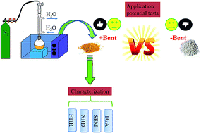 Graphical abstract: Microwave-assisted one-step synthesis and characterization of a slow release nitrogen fertilizer with inorganic and organic composites