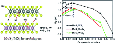 Graphical abstract: Bandgap engineering of MoS2/MX2 (MX2 = WS2, MoSe2 and WSe2) heterobilayers subjected to biaxial strain and normal compressive strain