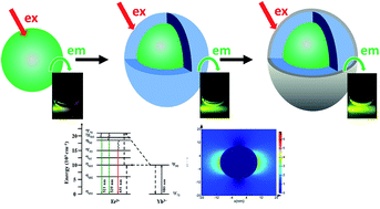 Graphical abstract: Core–spacer–shell structured NaGdF4:Yb3+/Er3+@NaGdF4@Ag nanoparticles for plasmon-enhanced upconversion luminescence