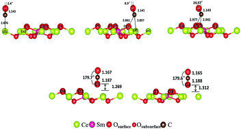 Graphical abstract: First-principle study of CO adsorption and oxidation on Sm-doped CeO2(111) surface