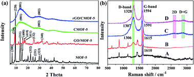 Graphical abstract: Design and fabrication of carbonized rGO/CMOF-5 hybrids for supercapacitor applications