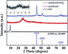 Graphical abstract: Preparation and electromagnetic wave absorption properties of FeNi3 nanoalloys generated on graphene–polyaniline nanosheets