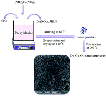 Graphical abstract: Novel synthesis of Dy2Ce2O7 nanostructures via a facile combustion route